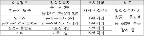 메르스 확진자 이동경로...쿠웨이트 항공편부터 서울대병원 입원까지