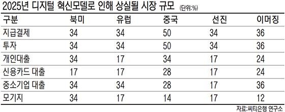 "7년 뒤 은행업무 3분의 1 사라진다"