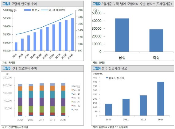 미용차원 모발이식시장, 급성장 중-토러스투자증권