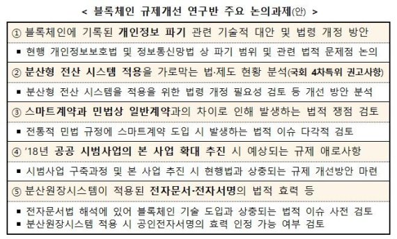 블록체인 규제개선 연구반이 중점적으로 논의할 규제 개선 과제