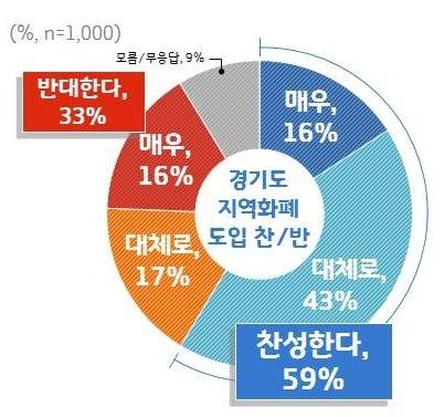경기도 지역화폐 도입 "도민 10명중 6명 찬성"