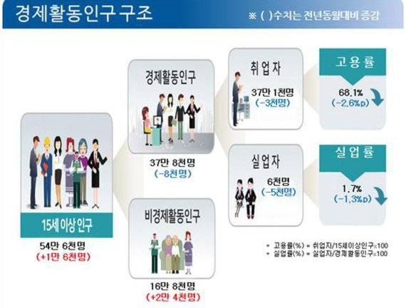 제주도 8월 고용동향 지표 /호남지방통계청