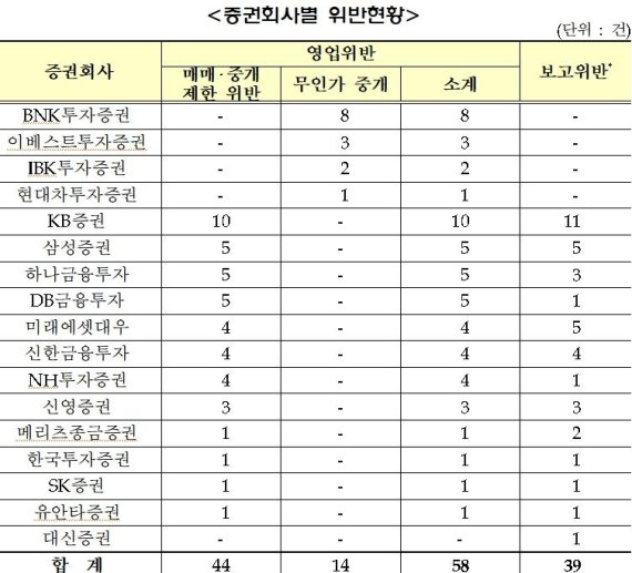 TRS 관행였는데..증권사 위반 대거 적발...유진만 제외