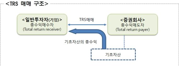TRS 관행였는데..증권사 위반 대거 적발...유진만 제외