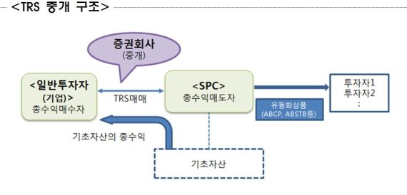TRS 관행였는데..증권사 위반 대거 적발...유진만 제외