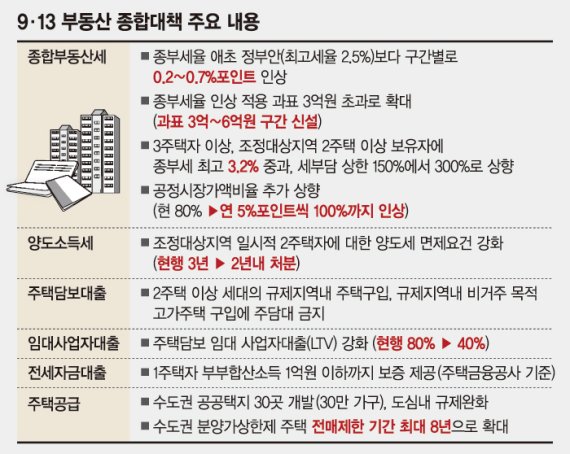 [9·13 부동산 종합대책] 다주택자 종부세 최대 3배 오른다