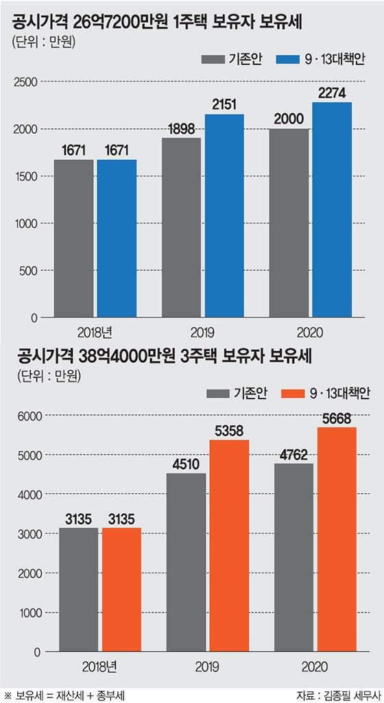 [9·13 부동산 종합대책] 서울·세종 합산 19억 다주택자 종부세 187만원 → 415만원