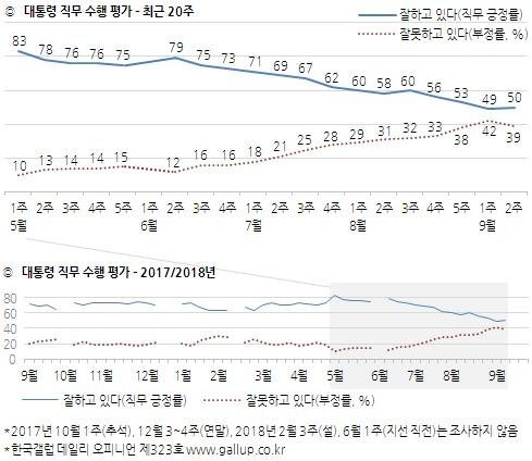 소득 최상층 지지받아 文대통령 지지율 50%, 하위층 '외면'(종합)