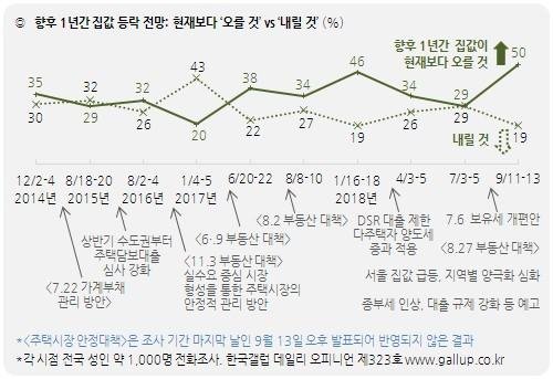 소득 최상층 지지받아 文대통령 지지율 50%, 하위층 '외면'(종합)