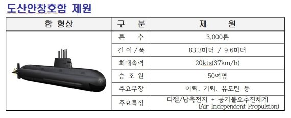 ▲ '도산안창호함'의 제원./자료-방위사업청 제공