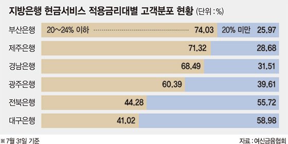 고금리 현금서비스 장사하는 지방은행