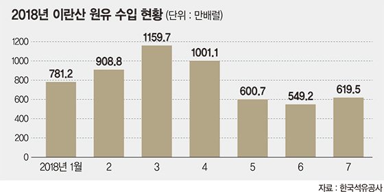 정유업계 ‘이란산 원유 중단’ 불안