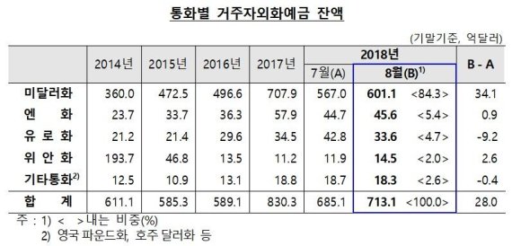 거주자외화예금 증가세 유지...기업 달러예금 늘어