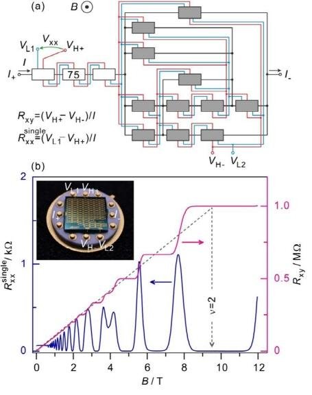 ‘양자홀 고저항 어레이‘의 소자 회로도(a)와 자기저항측정결과(b)