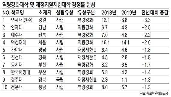 역량평가 하위대학들 수시 경쟁률 하락