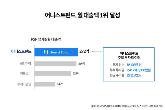 어니스트펀드, 지난 8월 신규대출 P2P업계 1위