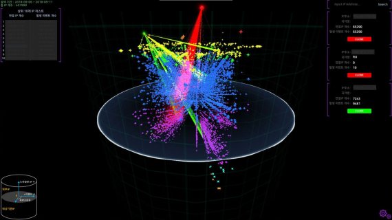 최대 100만개 시스템(IP) 간 상관관계성을 동시에 가시화 처리하여 조정서버(C&C) 등 사이버 공격 근원지/발원지의 구조/그룹/체계를 다중분석 하고 있다
