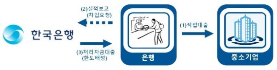 한은, 금융중개지원대출 '신성장·일자리지원 프로그램' 개편한다