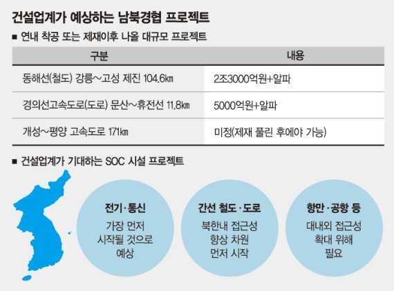 [평화, 새로운 여정] 2조원 동해선 연결 출발점… "매머드급 인프라 공사 쏟아질 것"