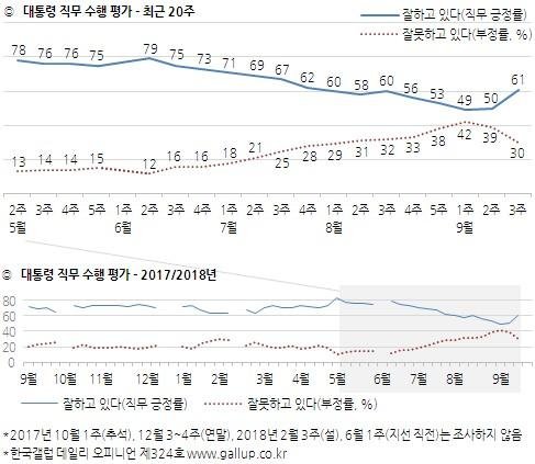 자료:한국갤럽