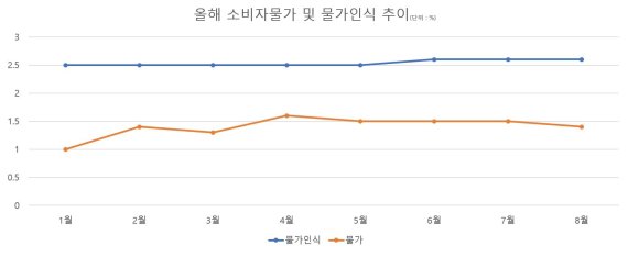 자료 : 한국은행, 통계청