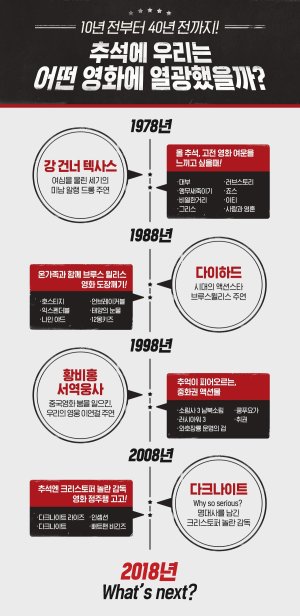 10·20년·30년 전…추석에 우리는 어떤 영화에 열광했을까