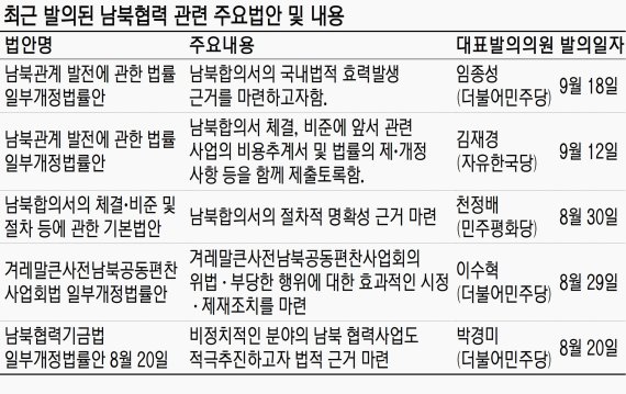 '국회비준안' 뜨거운 감자로… 남북경협 발전 입법은 봇물