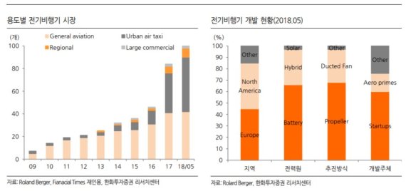 "전기비행기 시장, 최근 10년간 32% 성장...배터리이슈가 걸림돌"