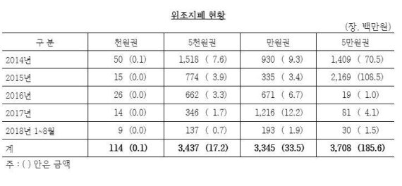 위조지폐 수 감소....카드 사용 늘면서 가짜돈 줄어