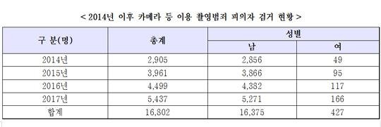 최근 4년간 몰카범 1만6000여명.. 97%는 남성