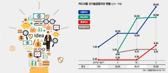 新기술금융으로 활로 찾는 카드업계 - 뉴스 썸네일 이미지