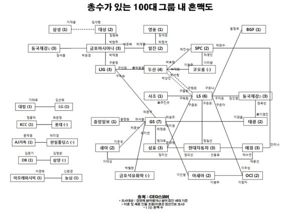 재계 혼맥도 분석했더니...자녀세대 재계 간 혼인 비중 53%