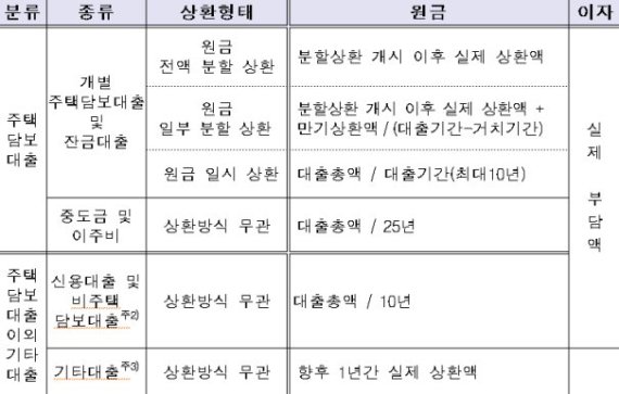 주1) 한도대출인 경우에는 대출총액을 한도금액으로 적용 신규 대출에 의해 기존 대출 원금상환이 예정된 경우, 상환예정금액은 원리금 상환금액에서 제외 예.적금담보대출, 보험계약대출, 유가증권담보대출은 원리금 상환금액에서 제외 주2) 비주택담보대출 : 주택외부동산담보대출, 지급보증담보대출, 기타담보대출 등 주3) 기타대출 : 할부대출(자동차할부 등), 리스, 카드론, 현금서비스, 학자금대출 등