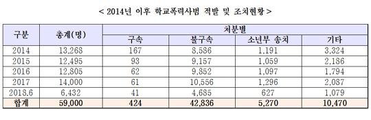 학교폭력사범 다시 증가세, "2014년 이후 5만9천여명 달해"