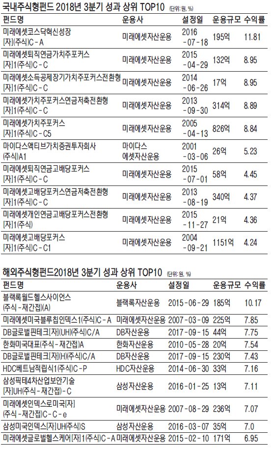 국내주식형펀드 미래에셋운용 독주