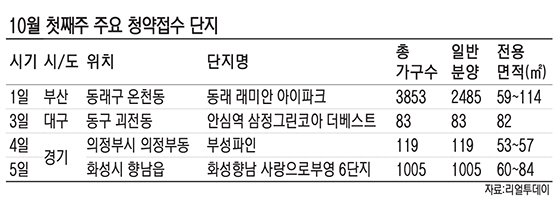 청약혜택 커진 무주택자들 … 올가을엔 ‘장농통장’ 꺼낼까