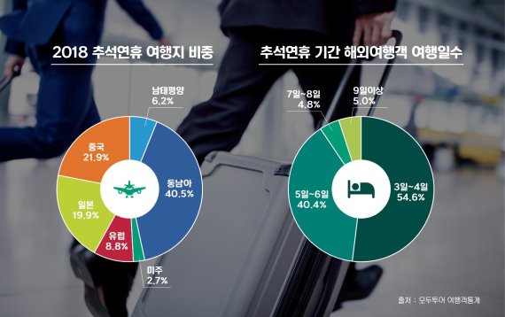 “추석 연휴 짧아도 휴가는 해외로”‥유럽 여행지 인기↑