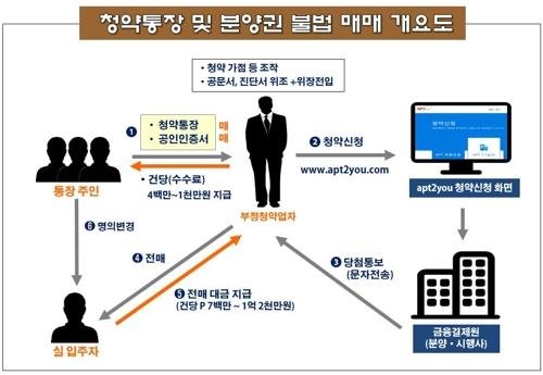 '공문서 위조에 가짜 임신까지' 분양권 부정당첨...334명 검거