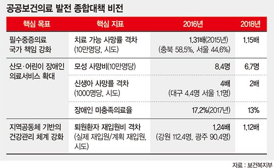 시·도간 의료격차 없애고… 3대 중증환자 3시간내 응급실 도착