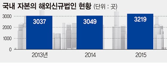 [한국 떠나는 기업들]"규제 못버텨" 기업들 한국서 짐싼다