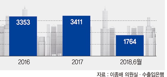 [한국 떠나는 기업들]"규제 못버텨" 기업들 한국서 짐싼다