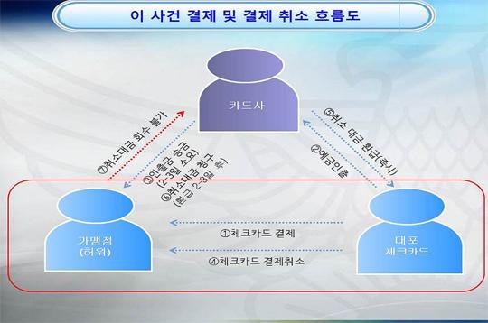 '결제→취소' 반복, 체크카드 시스템 허점 악용해 수억 챙겨