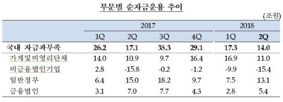 주택구입에 줄어든 가계 여유 자금...2분기 11조에 그쳐