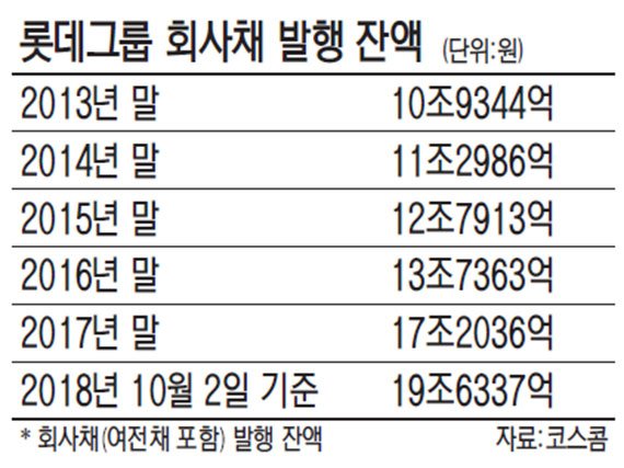 롯데그룹 회사채 20조 육박