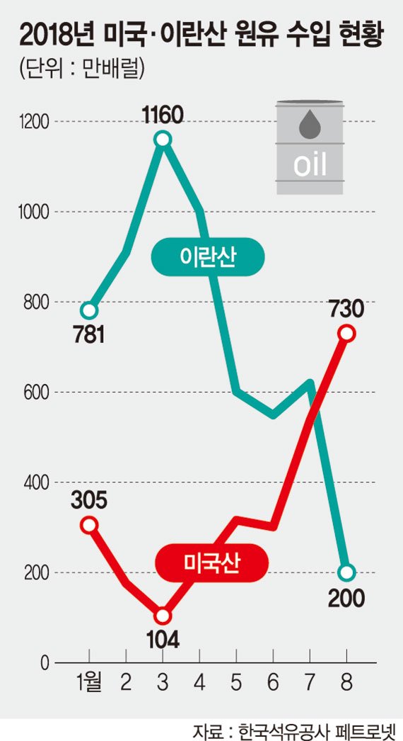 이란산 넘은 미국산 원유 수입량… 국내 정유사 원가부담 늘어