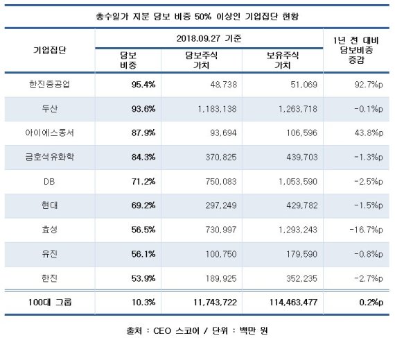 100대 그룹 오너일가, 계열사 주식 10.3% 담보 잡혀…11조7000억 규모