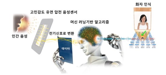 KAIST, 유연 압전 화자(話者)인식 음성센서 개발