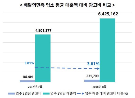 "배달의민족 이용 음식점, 광고비 23만 내고 600만원 벌어"... 광고비는 매출의 3.61% 불과