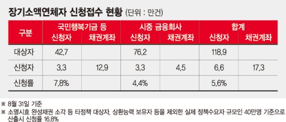 내년 2월까지 장기소액연체 채권소각 신청률 25%로 올린다