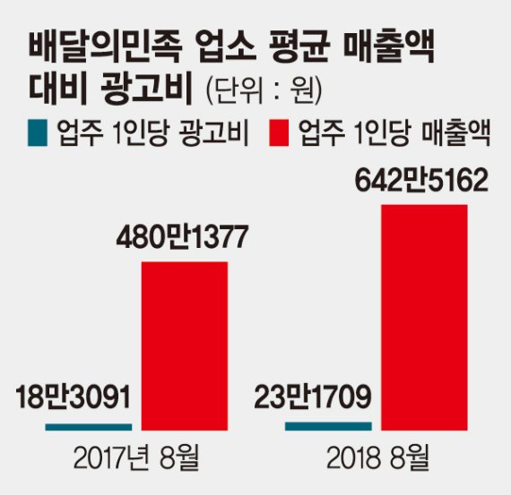 배달의민족 "광고비, 음식 자영업자 매출의 3.6% 불과"